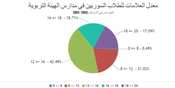 معدلات الطلاب في مدارس الهيئة التربوية .